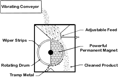 Drum Separators